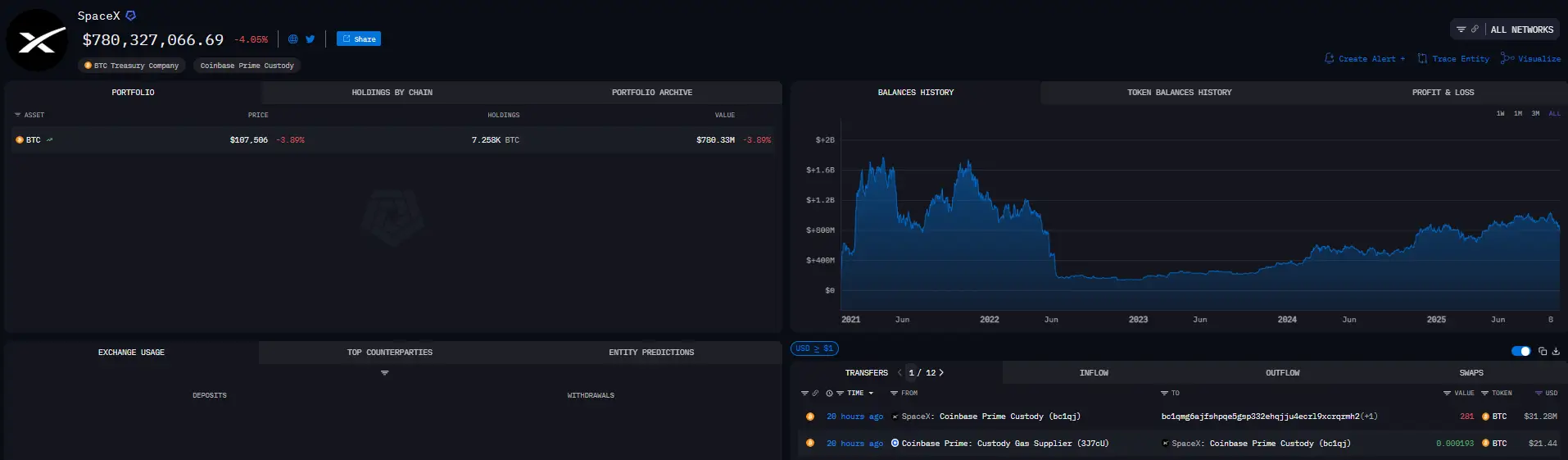 SpaceX Bitcoin Reserve: Source (Arkham Intelligence)
