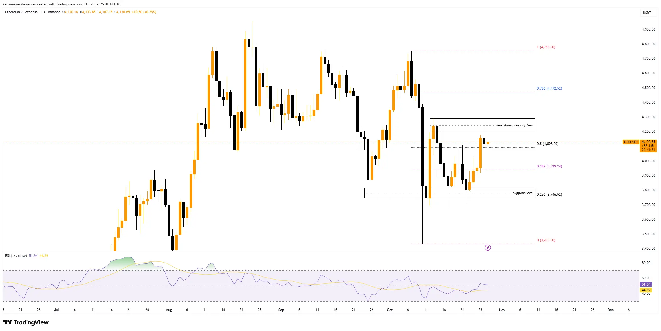 ETH Price Action (Source: TradingView)