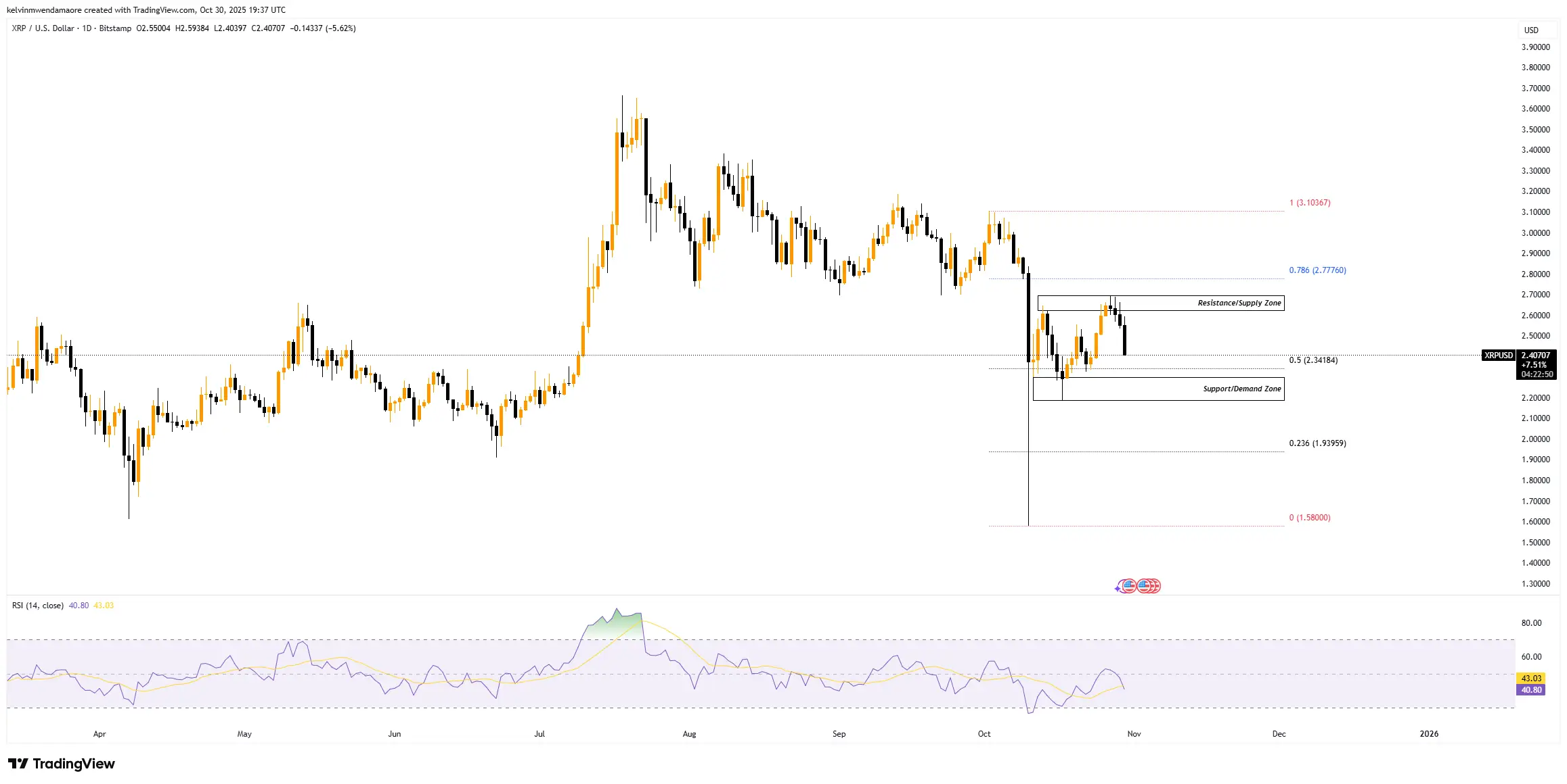 XRP Price Action (Source: TradingView)