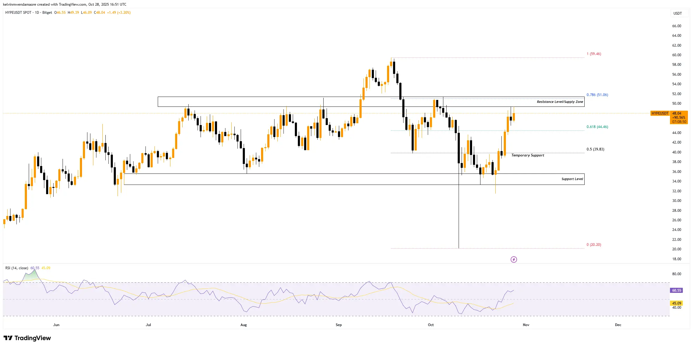 HYPE Price Action (Source: TradingView)