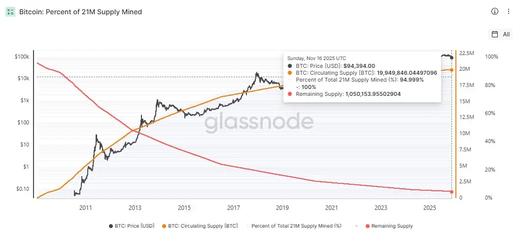Bitcoin Hits 95% Supply Mined (Source: Glassnode)