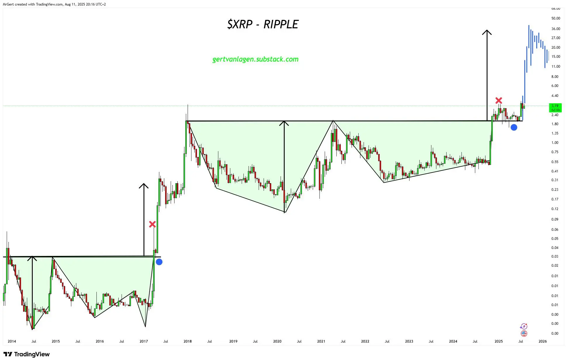XRP Price Chart XRP Price Chart | Source: X