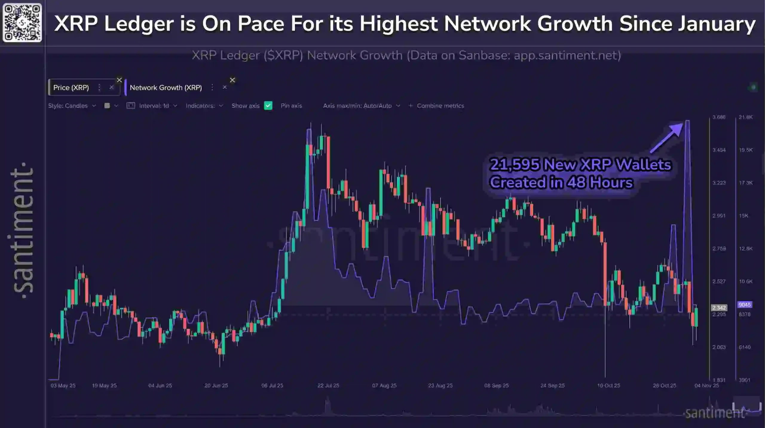 XRP Ledger Gains 21,595 New Wallets in 48 Hours (Source: Santiment)