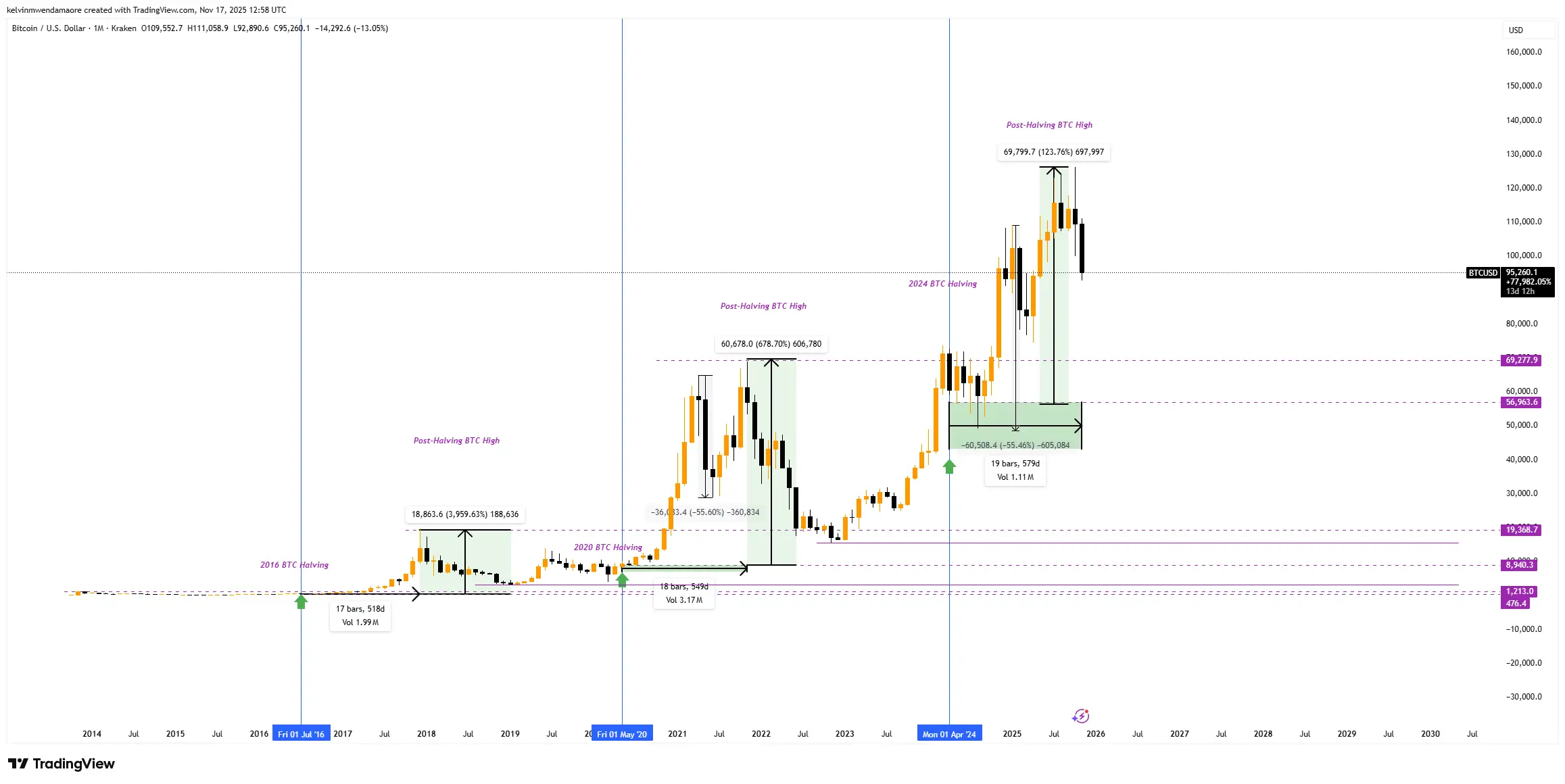 Bitcoin Halving Cycles Bitcoin Halving Cycles (Source: TradingView)