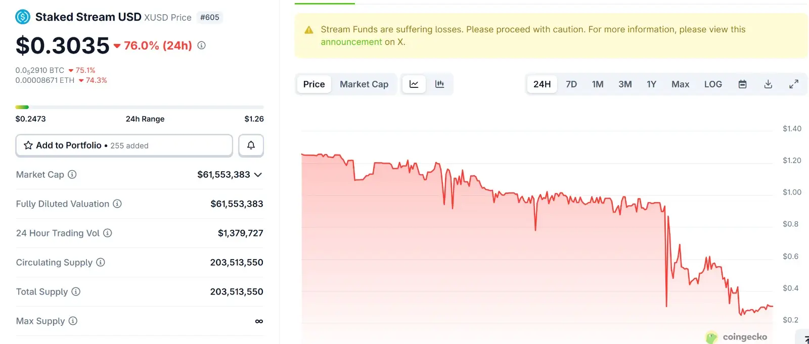Staked XUSD Data | Source: Coingecko