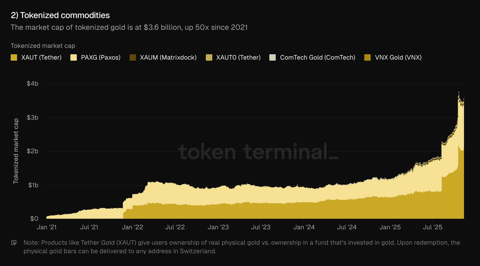 Tokenized Gold Commodities (Source: Token Terminal)