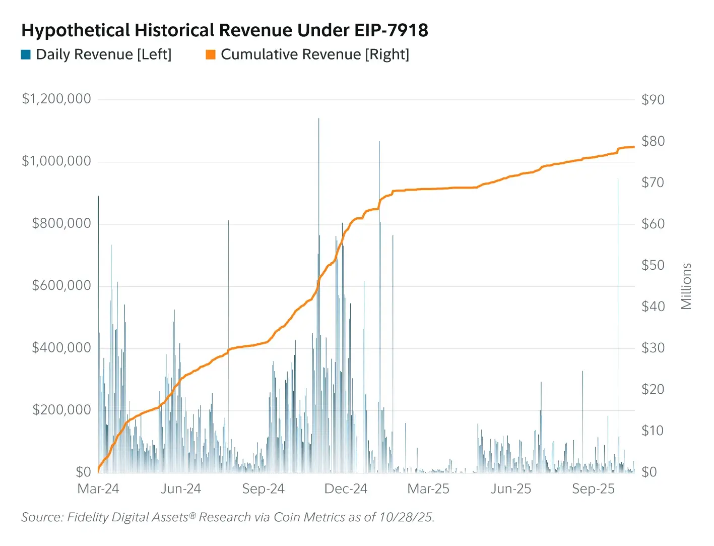 Ethereum’s Fusaka EIP-7918 (Source: Fidelity Digital Assets)