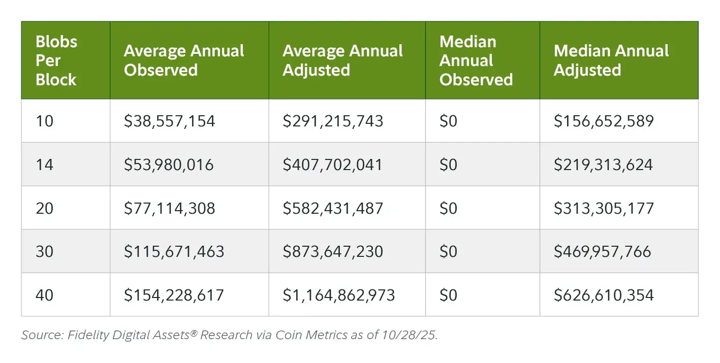 Ethereum’s Fusaka Peer-to-Peer Data Availability Sampling Ethereum’s Fusaka Peer-to-Peer Data Availability Sampling (Source: Fidelity Digital Assets)