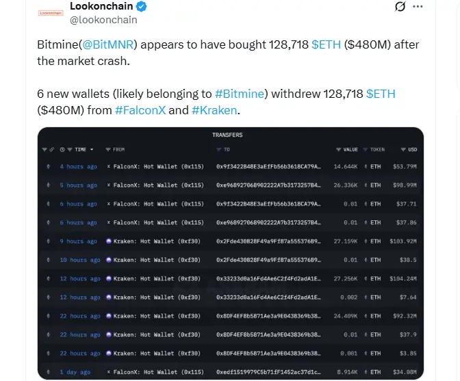 Bitmine Buys 128,718 $ETH ($480M) (Source: X)