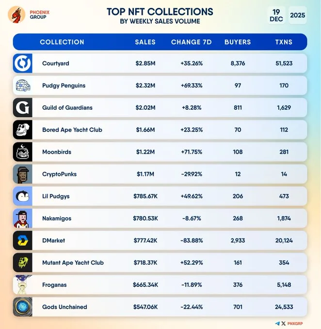 NFT Market Boom: Courtyard and Pudgy Penguins Rule Weekly Sales NFT Market Boom: Courtyard and Pudgy Penguins Rule Weekly Sales