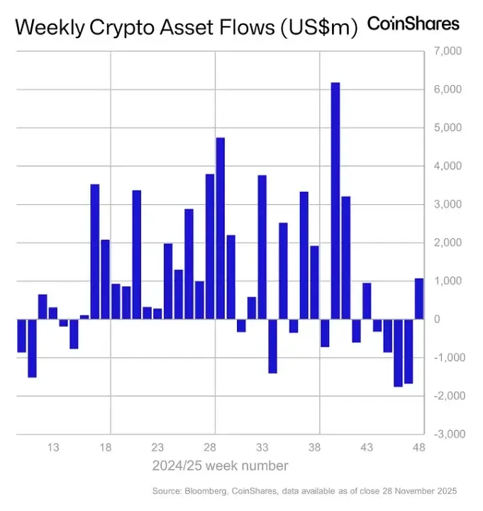 Crypto ETPs Gain $1bn (Source: CoinShares)