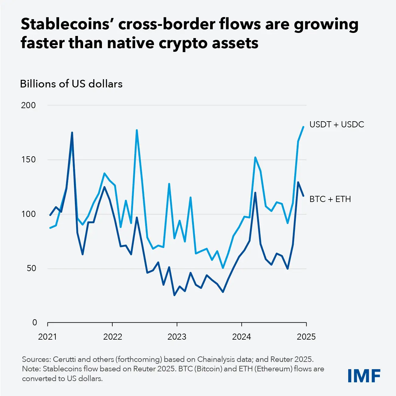 Stablecoins’ Cross-Border Flows (Source: X)