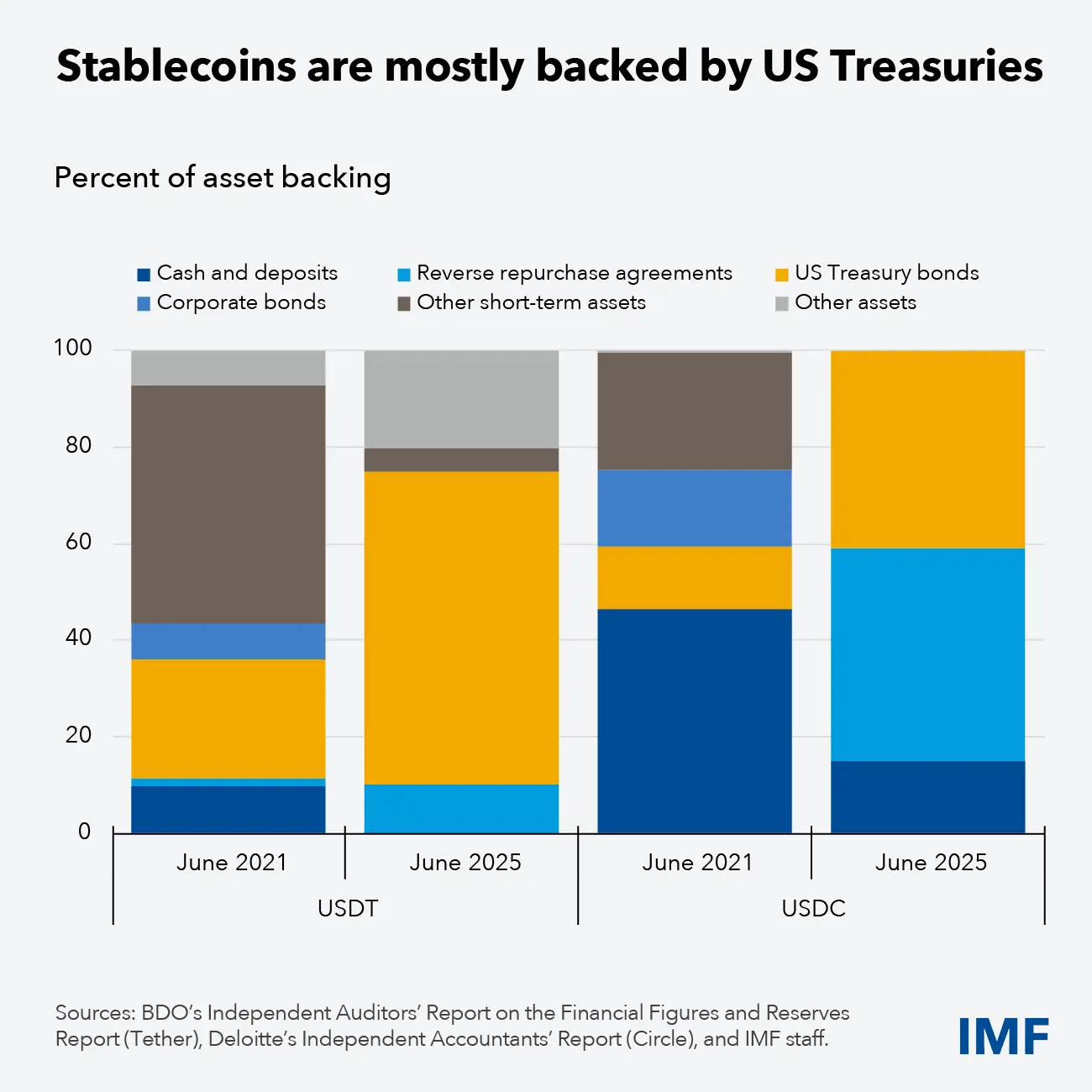 IMF Says Stablecoins May Shift Global Money but Risks Loom (Source: X)