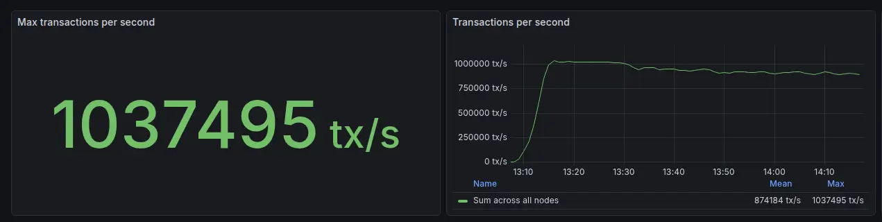 Near Protocol 1 Million TPS Near Protocol 1 Million TPS (Source: NEAR Protocol)