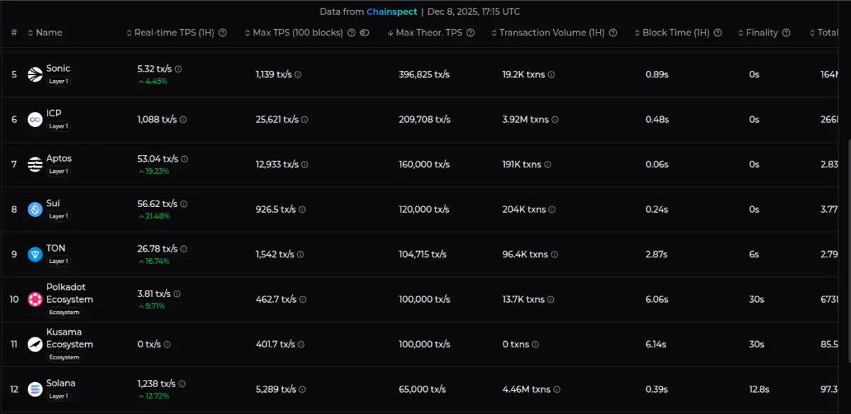 Fastest Blockchains by Transactions Per Second (TPS) Fastest Blockchains by Transactions Per Second (TPS) (Source: Chainspect)