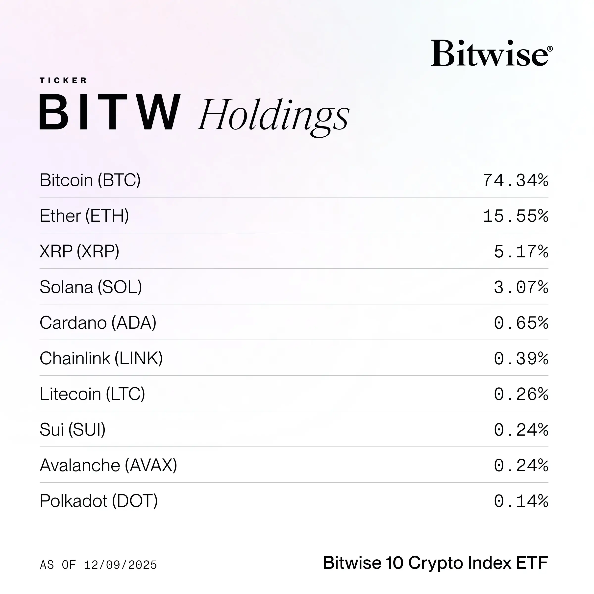 Bitwise BITW 10 Crypto Index ETF Holdings (Source: X) 