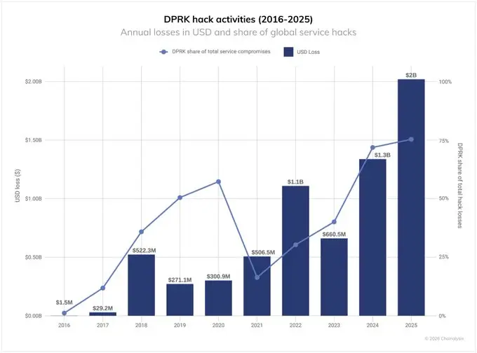 DPRK Hack Activates 2016-2025 DPRK Hack Activates 2016-2025 (Source: X)