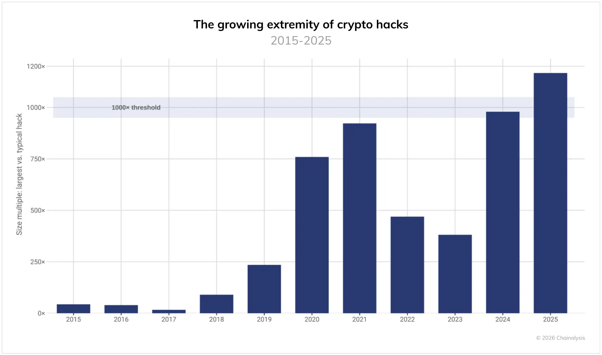 Growing Extremity of Crypto Hacks Growing Extremity of Crypto Hacks (Source: ChainAnalysis)