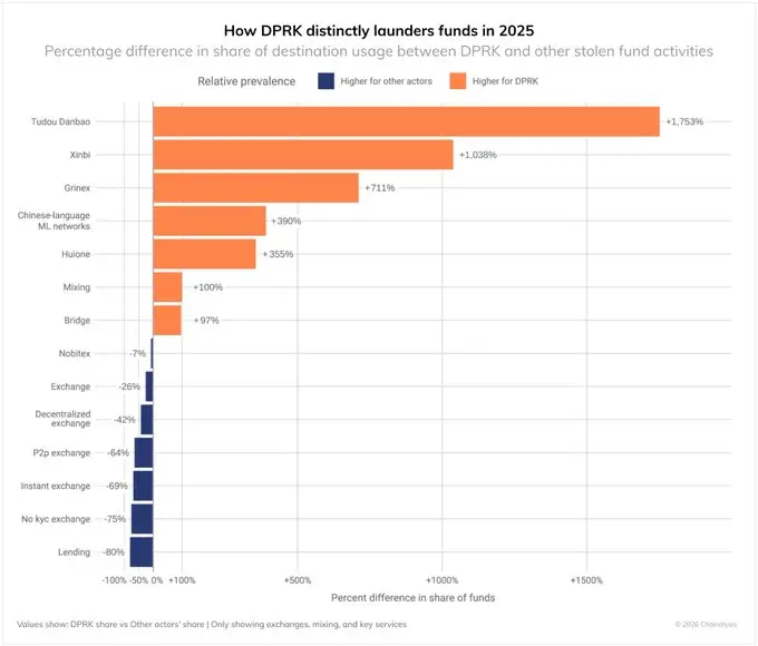 North Korea (DPRK)’s Distinctive Laundering Patterns North Korea (DPRK)’s Distinctive Laundering Patterns (Source: X)