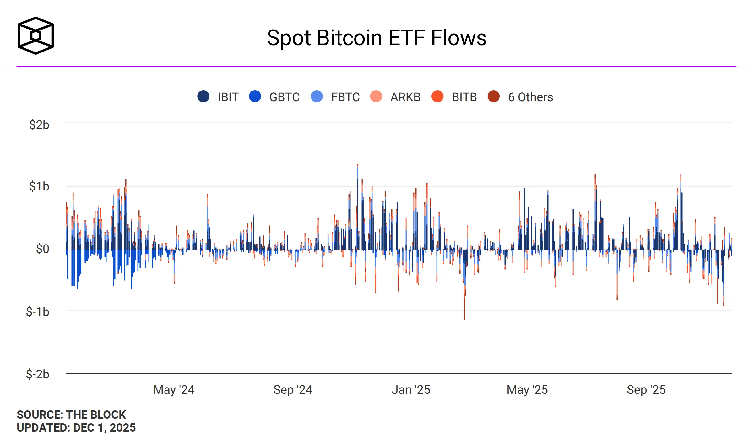 Spot Bitcoin ETF Flows (Source: TheBlock)