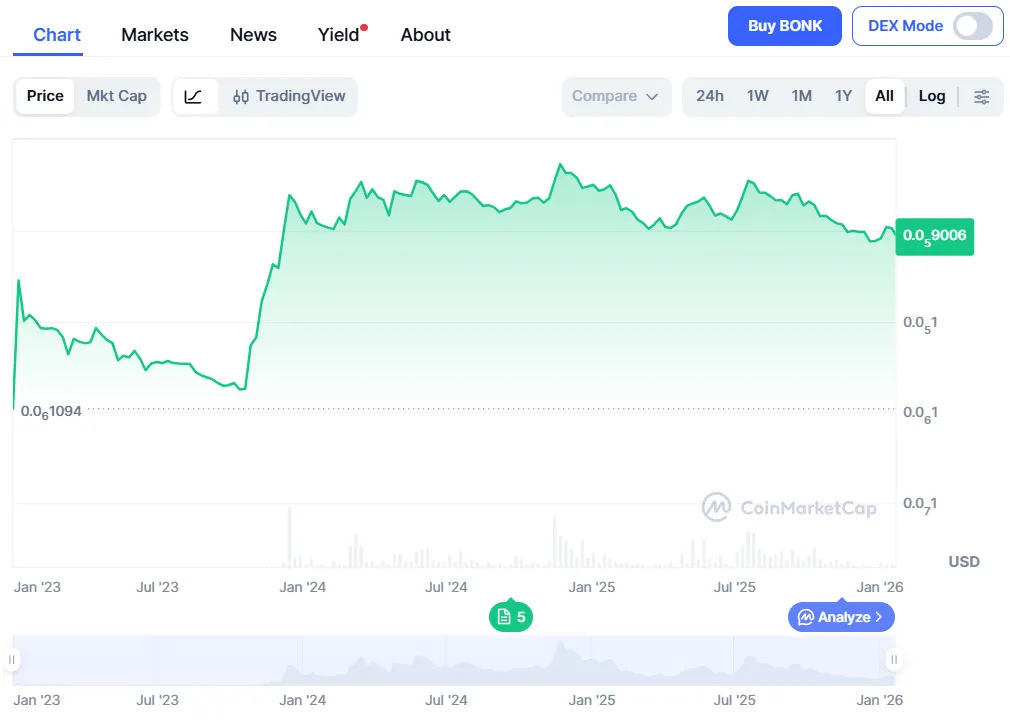 bonk meme coin price graph from starting till 20th Jan'26