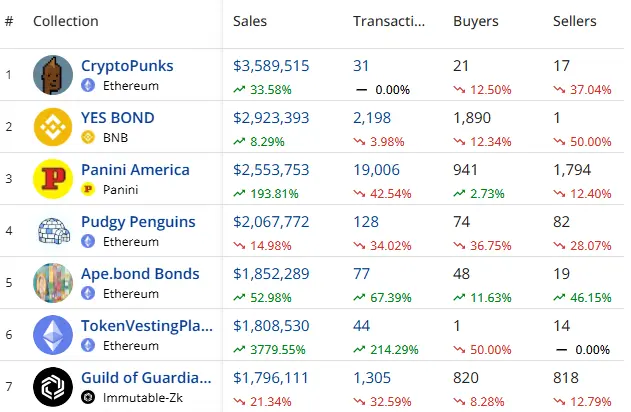 NFT Market Sales Face Sharp Decline: Is a Bigger Crash Coming? NFT Market Sales Face Sharp Decline: Is a Bigger Crash Coming?