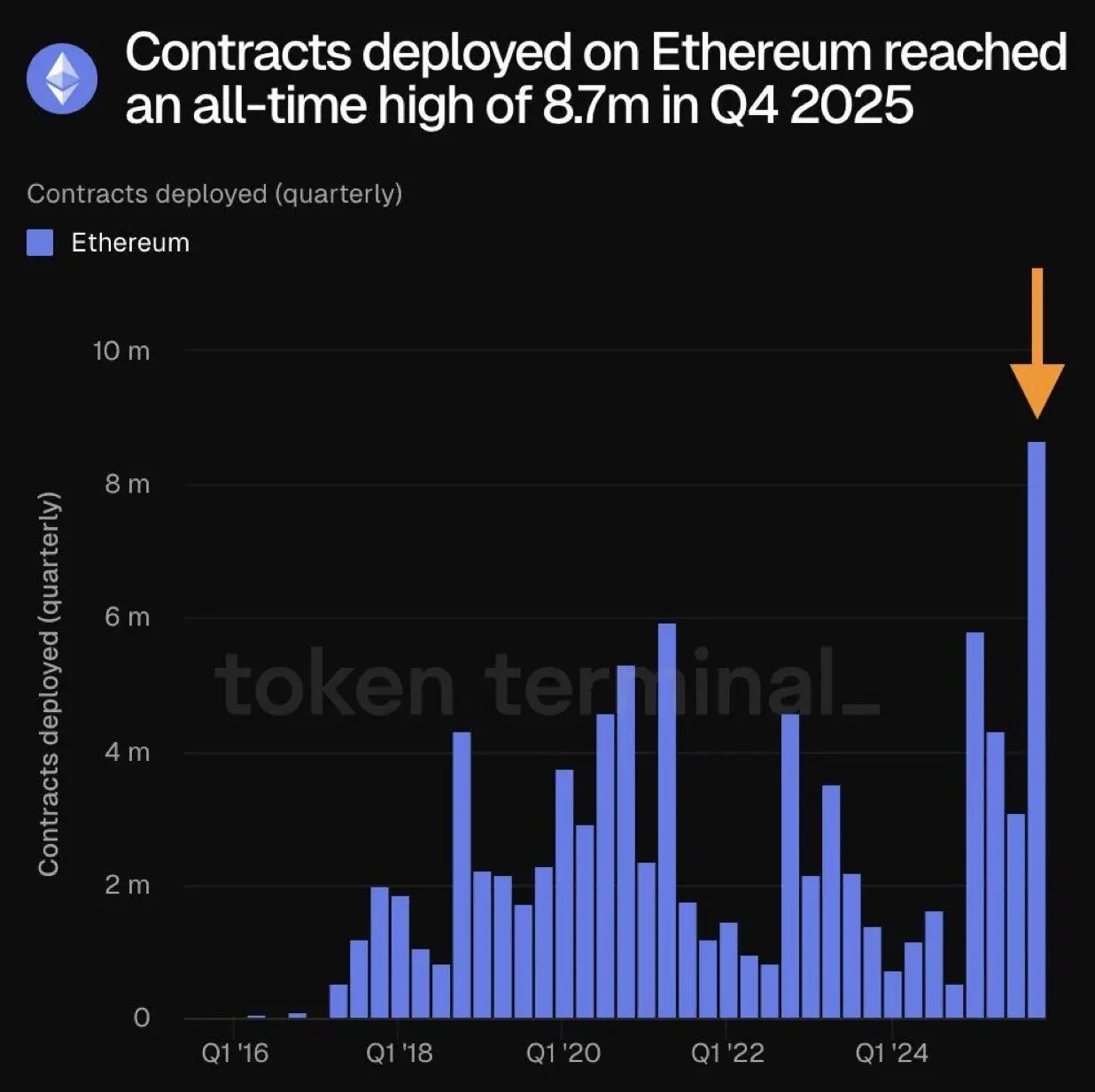 Ethereum Quietly Sets a Record With 8.7M Contracts (Source: X)