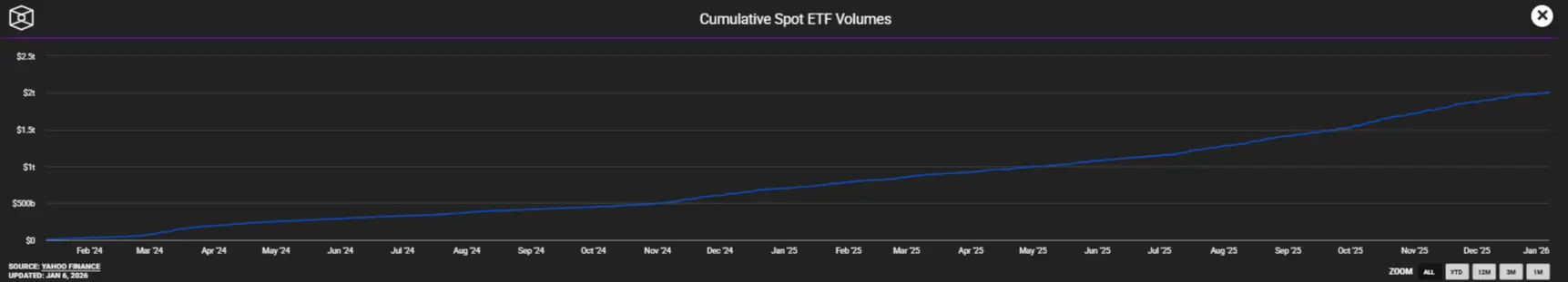 Cumulative ETF Flow Cumulative ETF Flow (Source: The Block Data)