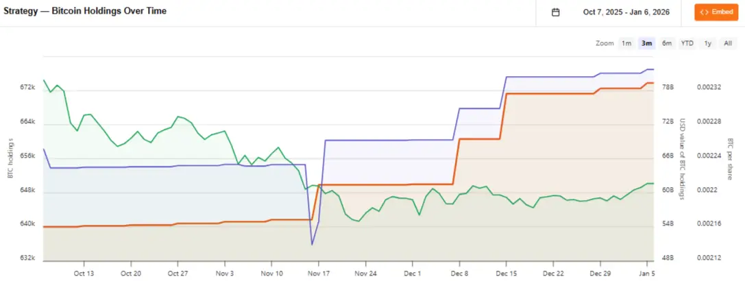 Strategy Inc. Bitcoin Holdings Over Time Strategy Inc. Bitcoin Holdings Over Time (Source: BitcoinTreasuries)