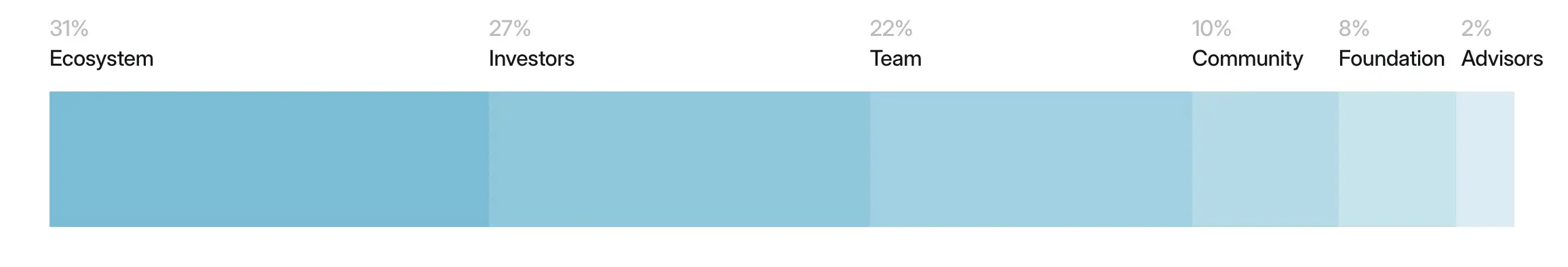 GWEI Token Tokenomics and Distribution GWEI Token Tokenomics and Distribution (Source: ETHGas)