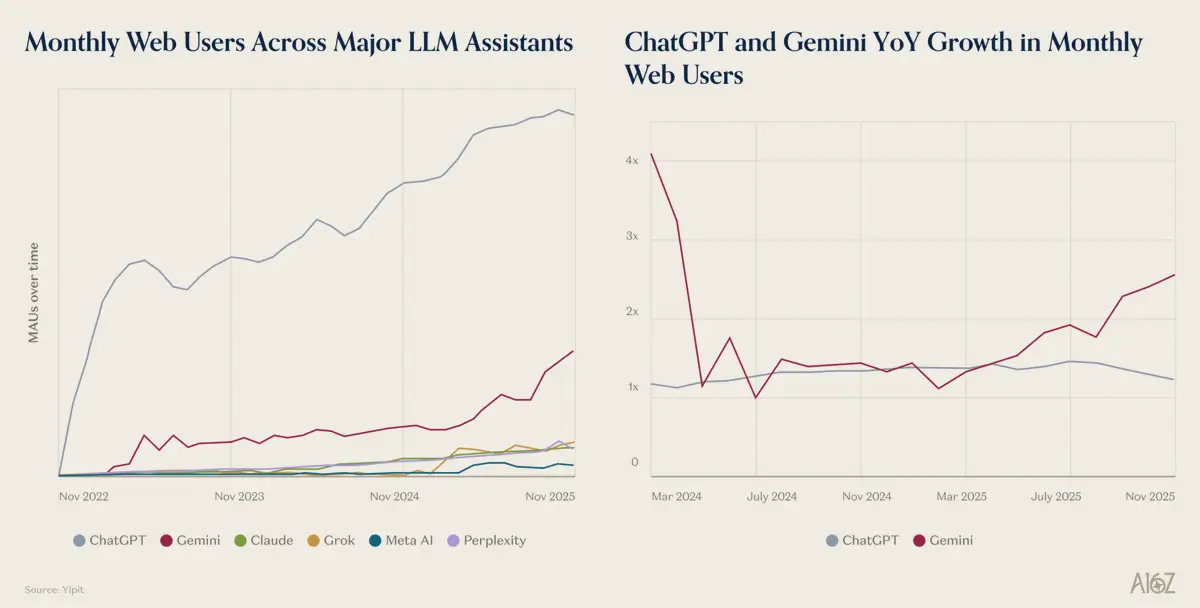 ChatGPT sustained 800–900M MAUs; Gemini is growing MAUs at nearly 3X ChatGPT sustained 800–900M MAUs; Gemini is growing MAUs at nearly 3X (Source: Andreessen Horowitz)