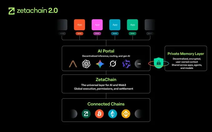 ZetaChain 2.0 General Purpose Layer-1 Designed Application ZetaChain 2.0 General Purpose Layer-1 Designed Application (Source: X)