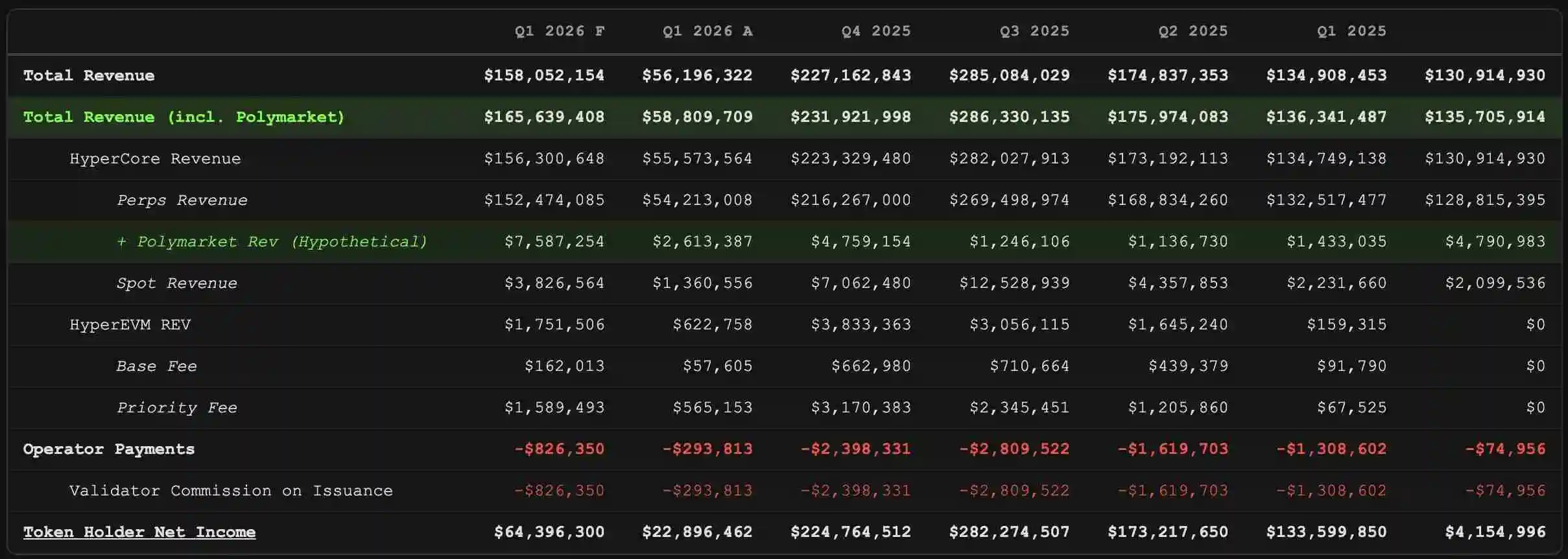 Hyperliquid’s HIP-4 Revenue Prediction Hyperliquid’s HIP-4 Revenue Prediction (Source: X)