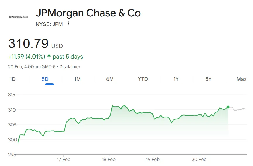 J.P. Morgan Chase stock price graph
