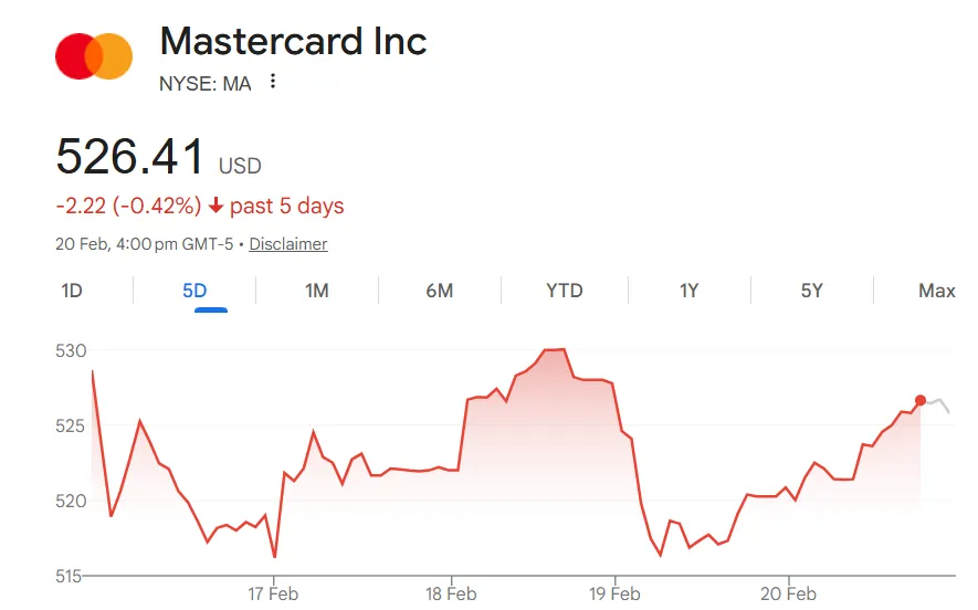 Mastercard stock price graph