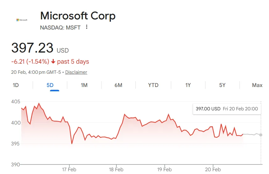 Microsoft Corp Stock price graph