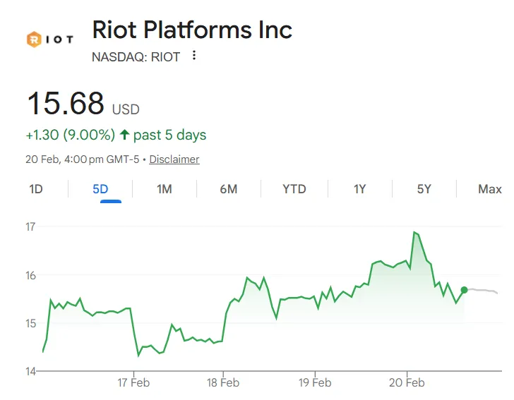 Riot Platforms Stock Price Graph