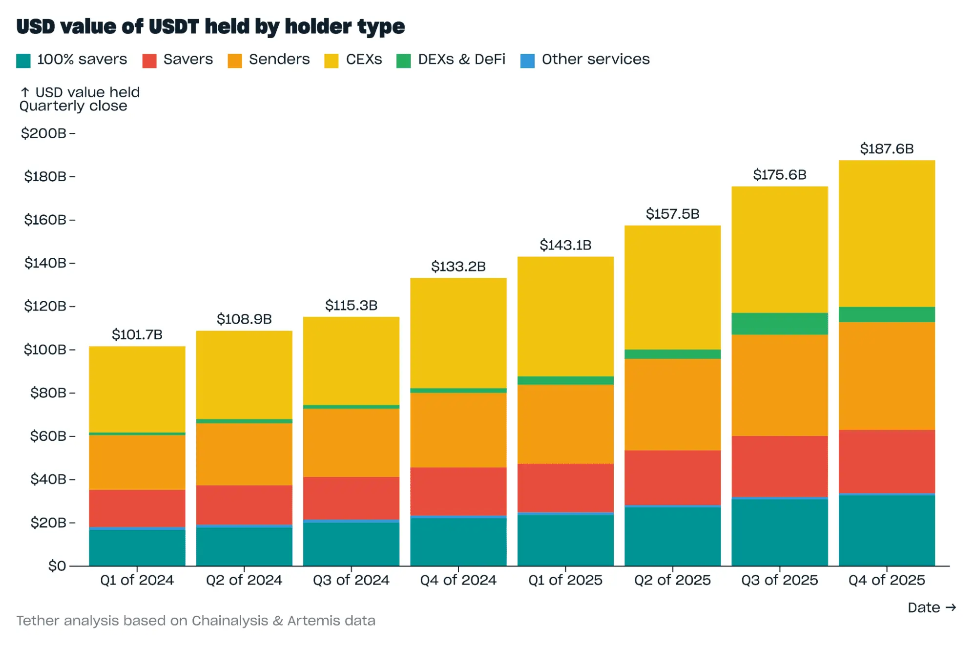 Tether’s USDT Held By Holder Type Tether’s USDT Held By Holder Type (Source: Tether)