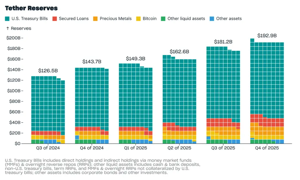 Tether Reserves Tether Reserves (Source: Tether)