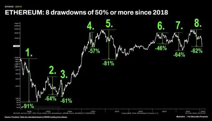 ETH 50% or More Drawdowns ETH 50% or More Drawdowns (Source: Bitmine)