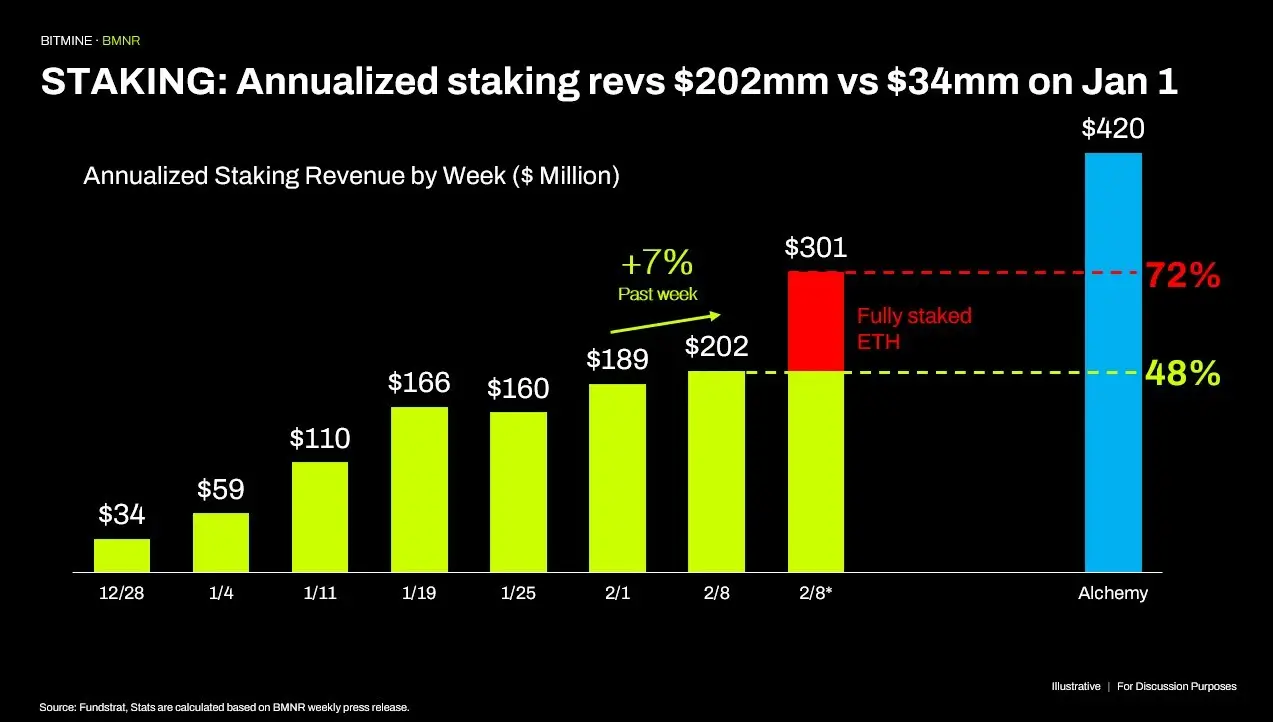 Bitmine Annualized Staking Revs Bitmine Annualized Staking Revs (Source: Bitmine)