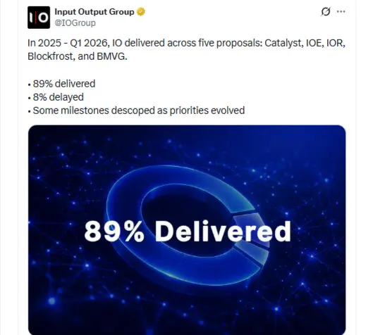 IO Group Shows 89% Cardano Delivery (Source: X)