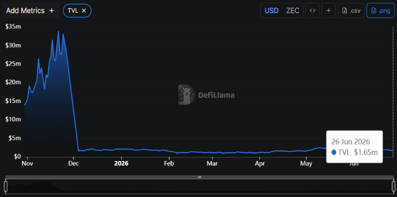 Zcash TVL Drops